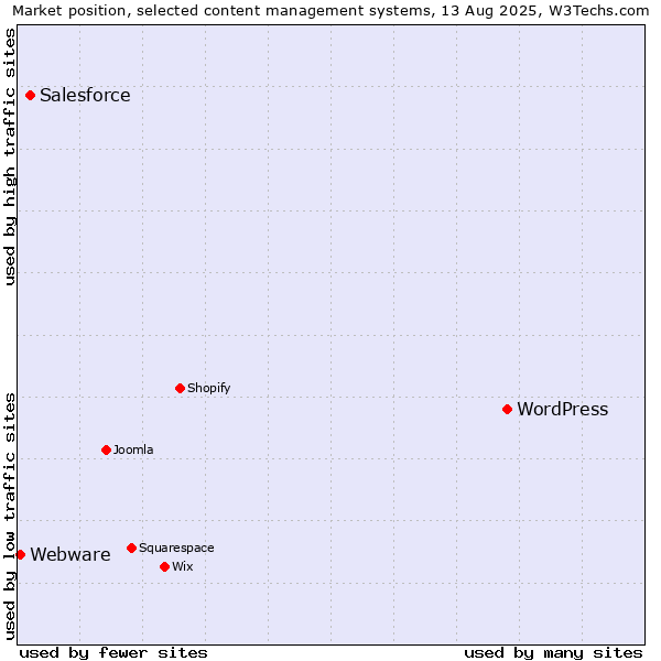 Market position of WordPress vs. Salesforce vs. Webware