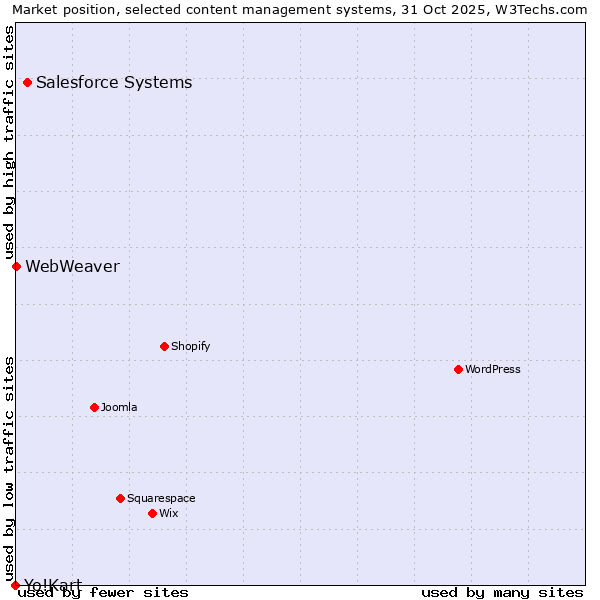 Market position of Salesforce vs. WebWeaver vs. Yo!Kart