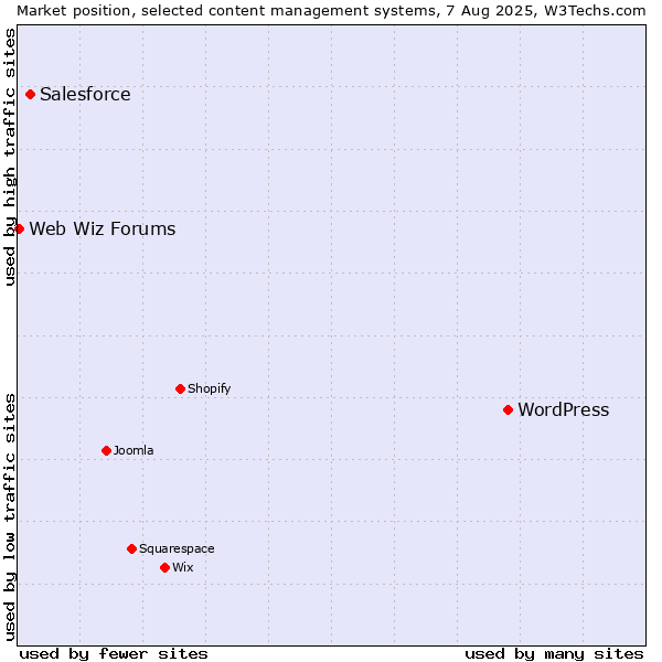 Market position of WordPress vs. Salesforce vs. Web Wiz Forums