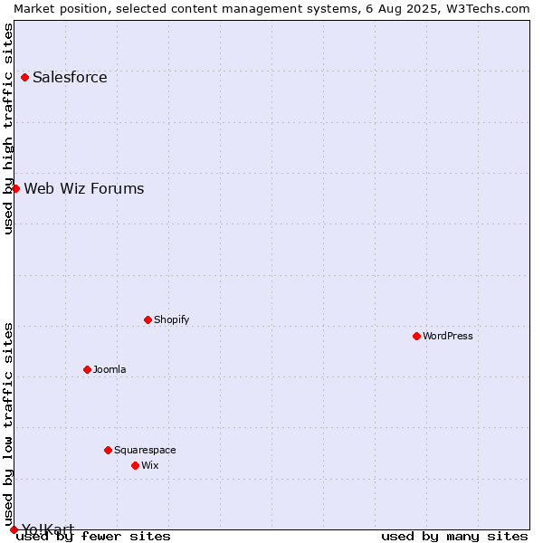 Market position of Salesforce vs. Web Wiz Forums vs. Yo!Kart
