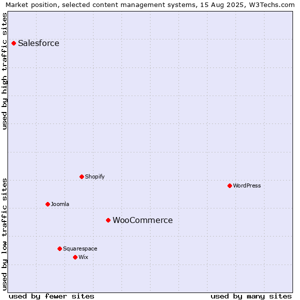 Market position of WooCommerce vs. Salesforce