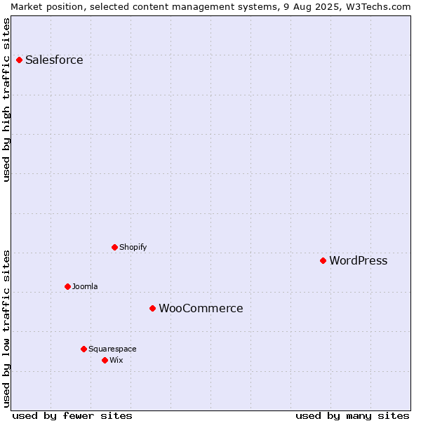 Market position of WordPress vs. WooCommerce vs. Salesforce