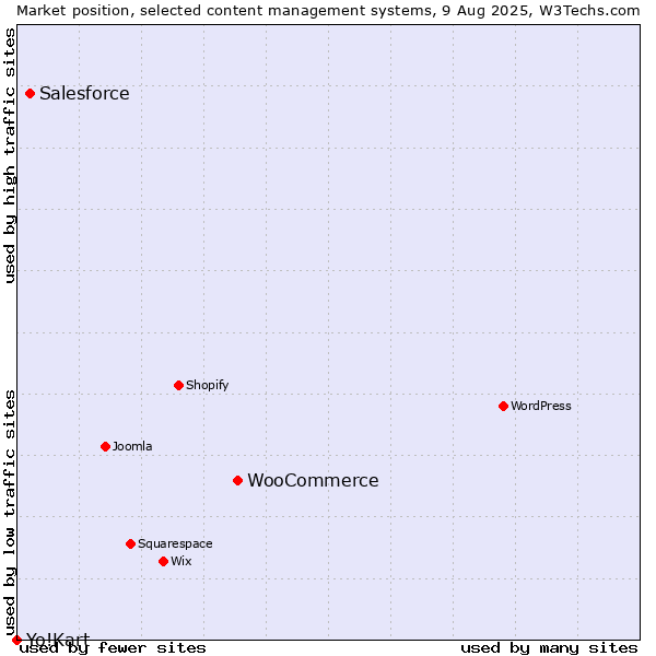 Market position of WooCommerce vs. Salesforce vs. Yo!Kart