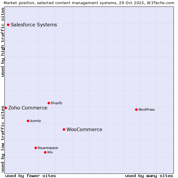 Market position of WooCommerce vs. Salesforce vs. Zoho Commerce