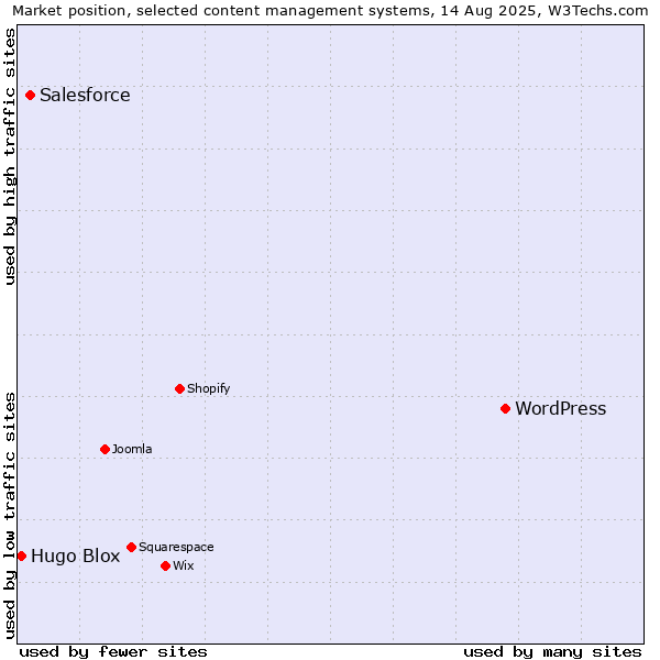 Market position of WordPress vs. Salesforce vs. Hugo Blox