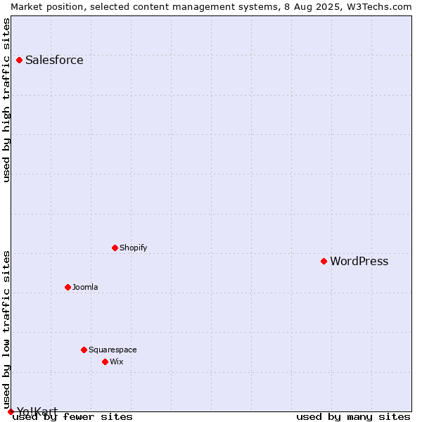 Market position of WordPress vs. Salesforce vs. Yo!Kart