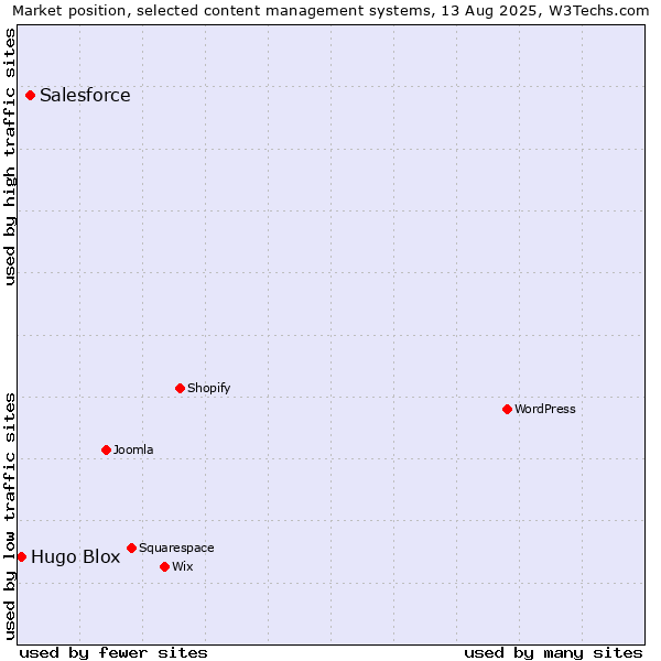 Market position of Salesforce vs. Hugo Blox