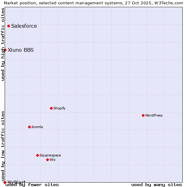 Market position of Salesforce vs. Xiuno BBS vs. Yo!Kart