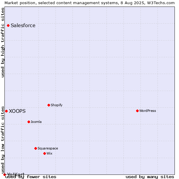 Market position of Salesforce vs. XOOPS vs. Yo!Kart