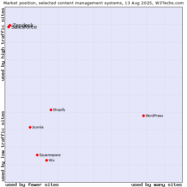 Market position of Zendesk vs. Salesforce