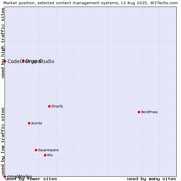 Market position of Drupal vs. CodeCharge Studio vs. cmsWorks