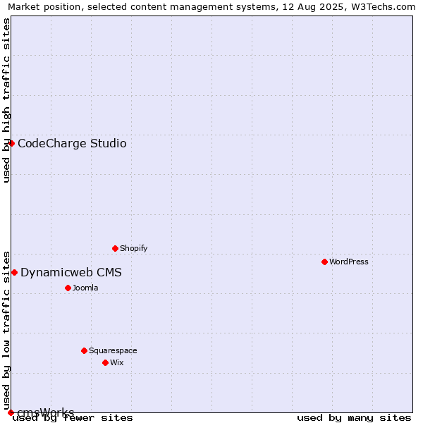 Market position of Dynamicweb CMS vs. CodeCharge Studio vs. cmsWorks