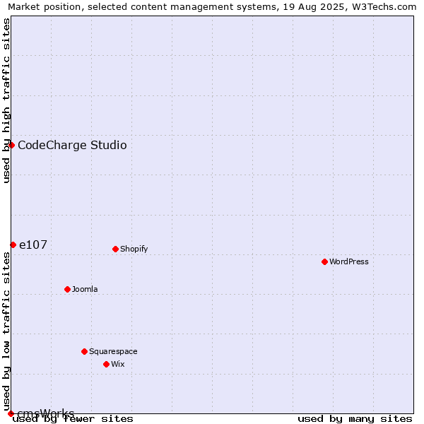 Market position of e107 vs. CodeCharge Studio vs. cmsWorks