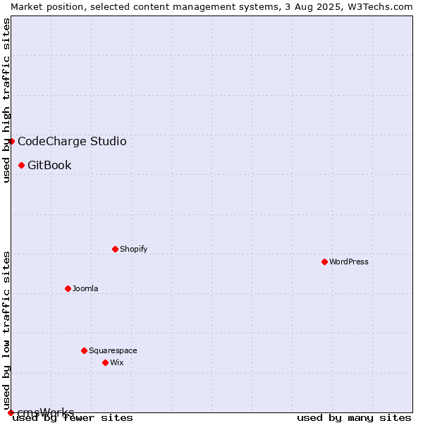 Market position of GitBook vs. CodeCharge Studio vs. cmsWorks