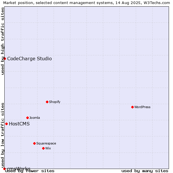 Market position of HostCMS vs. CodeCharge Studio vs. cmsWorks