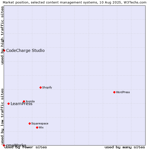 Market position of LearnPress vs. CodeCharge Studio vs. cmsWorks