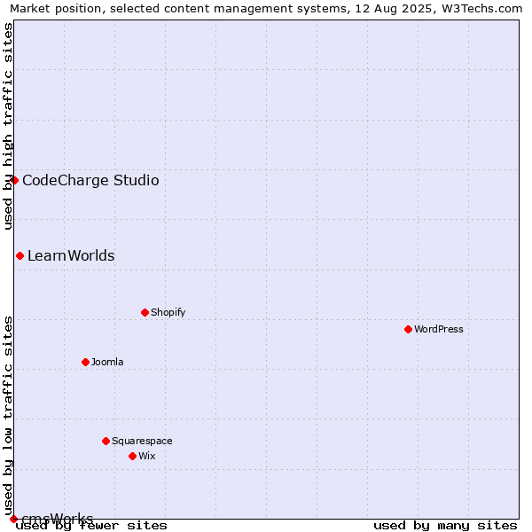 Market position of LearnWorlds vs. CodeCharge Studio vs. cmsWorks