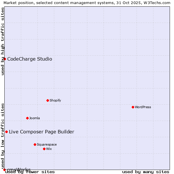 Market position of Live Composer Page Builder vs. CodeCharge Studio vs. cmsWorks