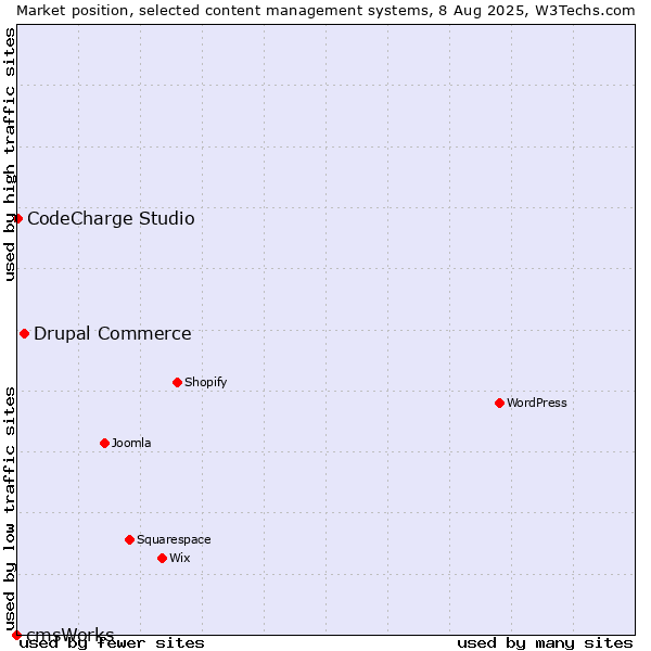 Market position of Drupal Commerce vs. CodeCharge Studio vs. cmsWorks