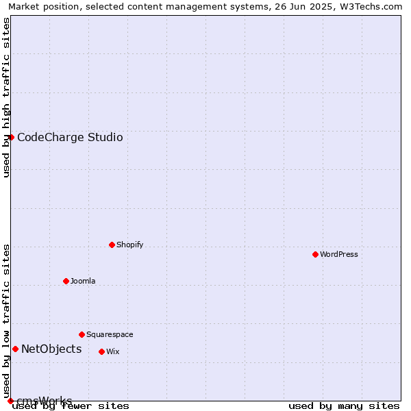 Market position of NetObjects vs. CodeCharge Studio vs. cmsWorks