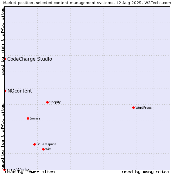 Market position of NQcontent vs. CodeCharge Studio vs. cmsWorks