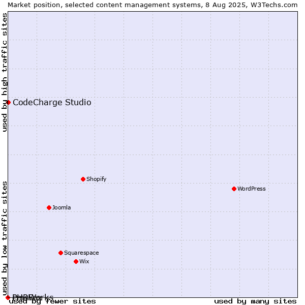 Market position of CodeCharge Studio vs. cmsWorks vs. PHPFox