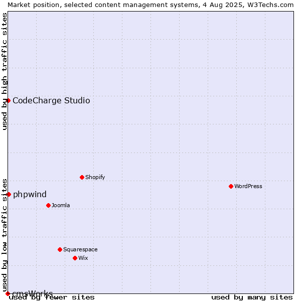 Market position of phpwind vs. CodeCharge Studio vs. cmsWorks