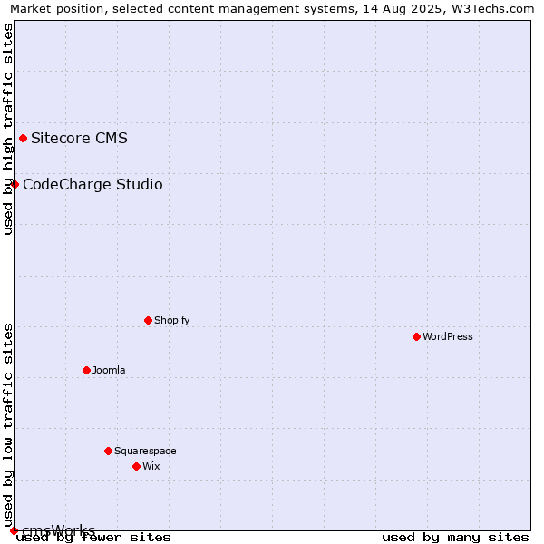 Market position of Sitecore CMS vs. CodeCharge Studio vs. cmsWorks