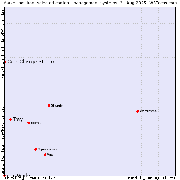 Market position of Tray vs. CodeCharge Studio vs. cmsWorks