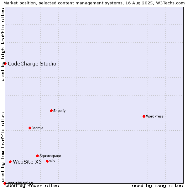 Market position of WebSite X5 vs. CodeCharge Studio vs. cmsWorks