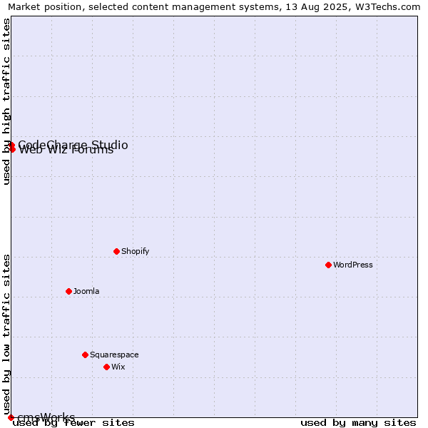 Market position of Web Wiz Forums vs. CodeCharge Studio vs. cmsWorks