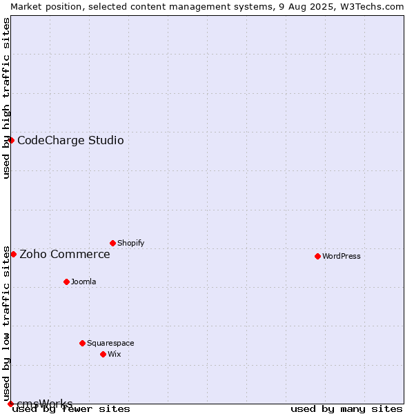 Market position of Zoho Commerce vs. CodeCharge Studio vs. cmsWorks