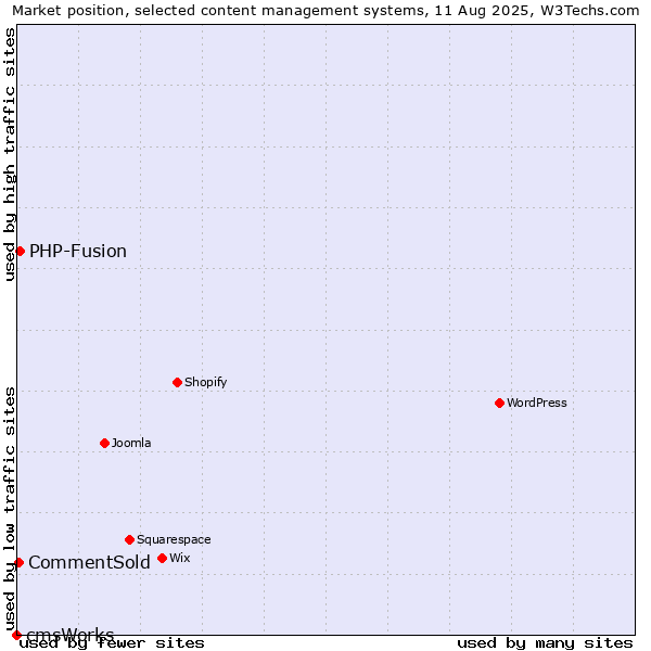 Market position of PHP-Fusion vs. CommentSold vs. cmsWorks