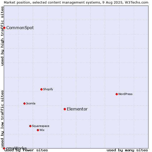Market position of Elementor vs. CommonSpot vs. cmsWorks
