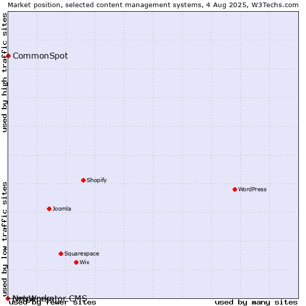 Market position of CommonSpot vs. cmsWorks vs. Netgenerator CMS