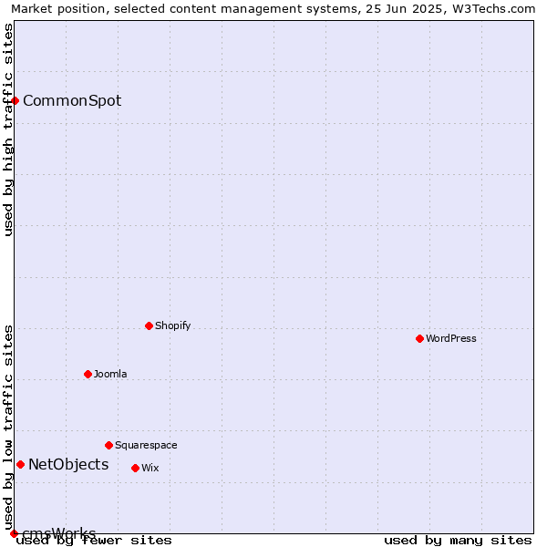 Market position of NetObjects vs. CommonSpot vs. cmsWorks
