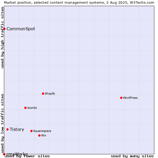 Market position of Tistory vs. CommonSpot vs. cmsWorks