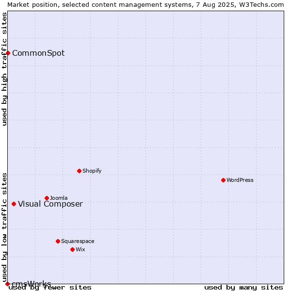 Market position of Visual Composer vs. CommonSpot vs. cmsWorks