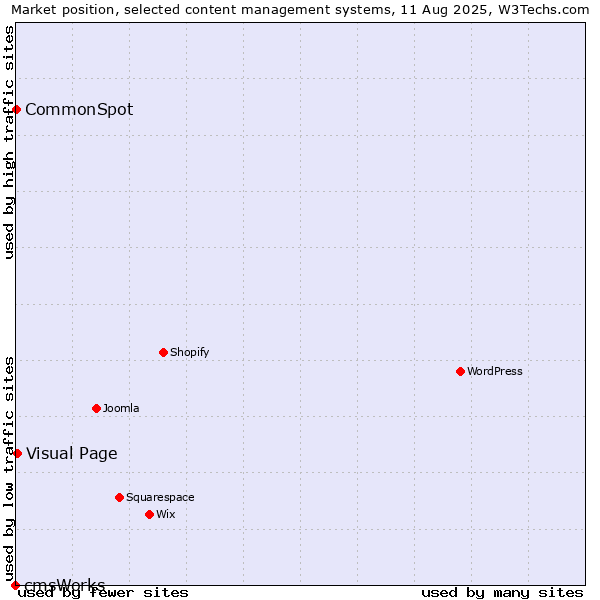 Market position of Visual Page vs. CommonSpot vs. cmsWorks