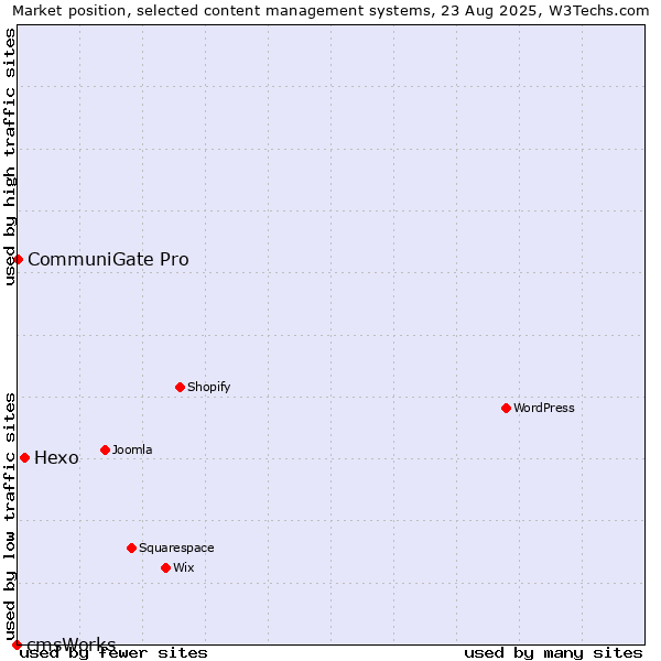 Market position of Hexo vs. CommuniGate Pro vs. cmsWorks