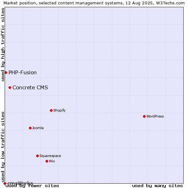 Market position of Concrete CMS vs. PHP-Fusion vs. cmsWorks