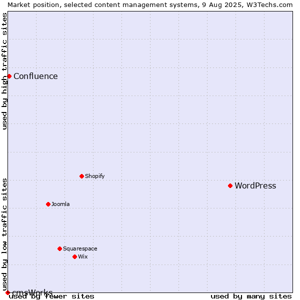 Market position of WordPress vs. Confluence vs. cmsWorks