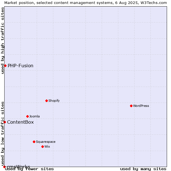 Market position of PHP-Fusion vs. ContentBox vs. cmsWorks