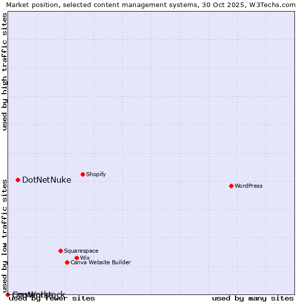 Market position of DotNetNuke vs. cmsWorks vs. Contentstack