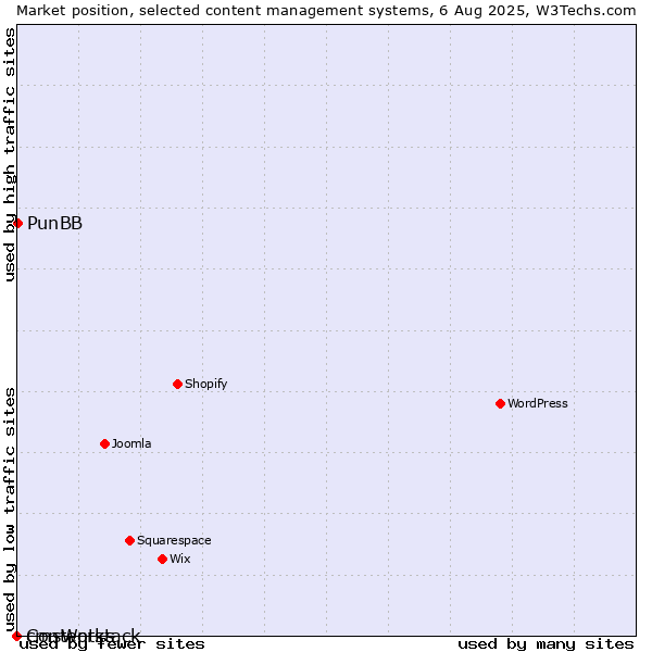 Market position of PunBB vs. cmsWorks vs. Contentstack