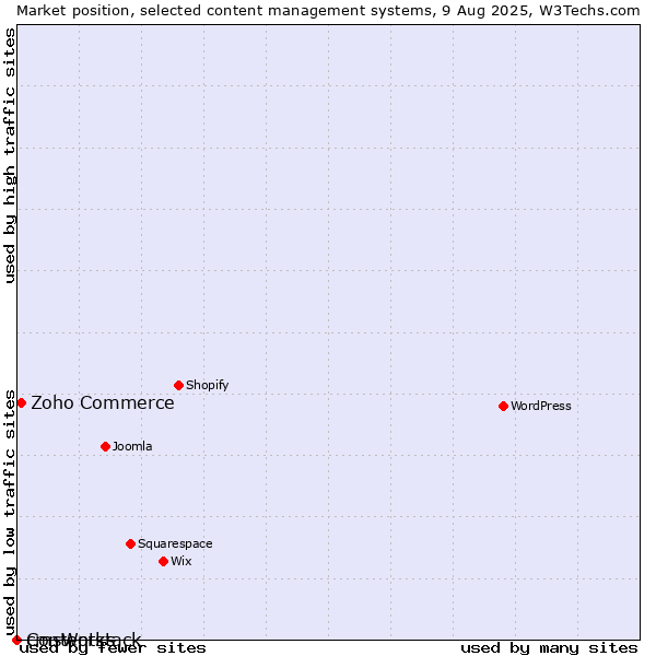 Market position of Zoho Commerce vs. cmsWorks vs. Contentstack