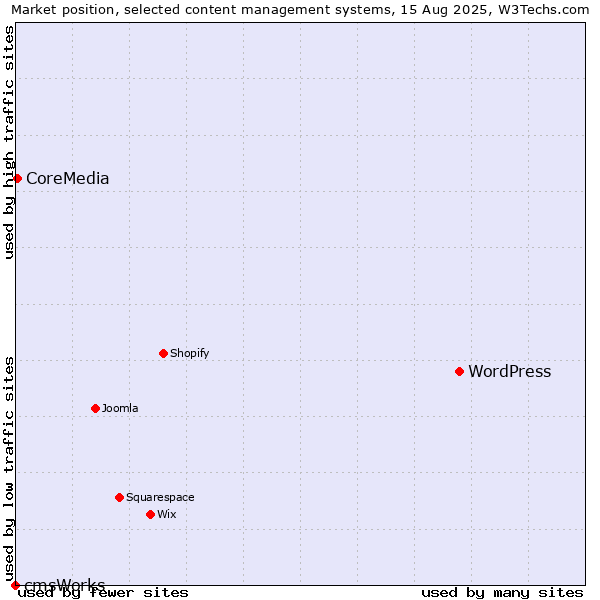 Market position of WordPress vs. CoreMedia vs. cmsWorks