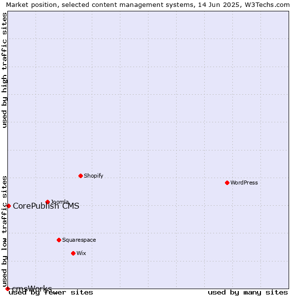 Market position of CorePublish CMS vs. cmsWorks