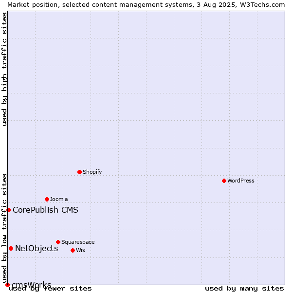 Market position of NetObjects vs. CorePublish CMS vs. cmsWorks