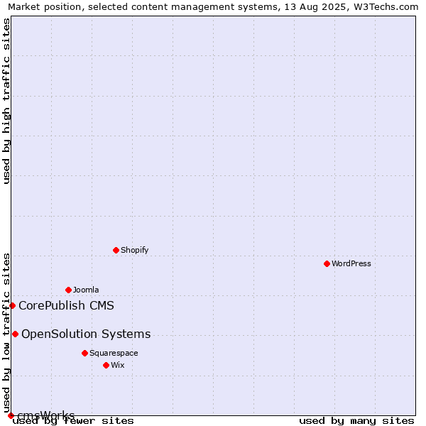 Market position of OpenSolution Systems vs. CorePublish CMS vs. cmsWorks